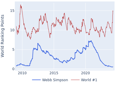 World ranking points over time for Webb Simpson vs the world #1