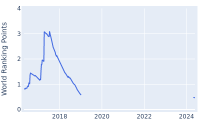 World ranking points over time for Wesley Bryan