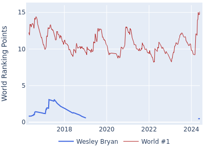 World ranking points over time for Wesley Bryan vs the world #1