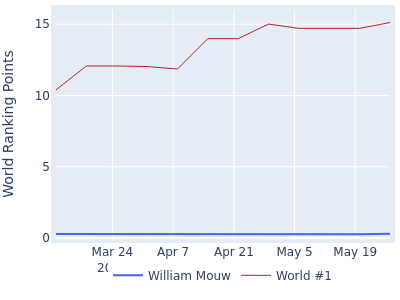 World ranking points over time for William Mouw vs the world #1
