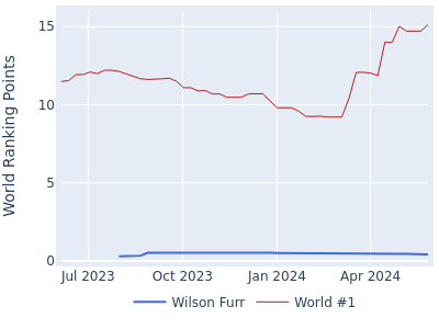 World ranking points over time for Wilson Furr vs the world #1