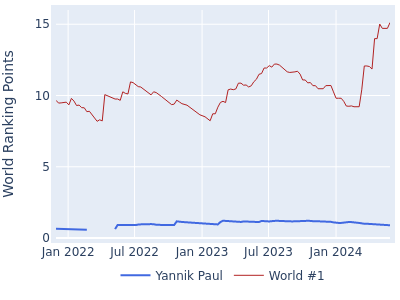 World ranking points over time for Yannik Paul vs the world #1