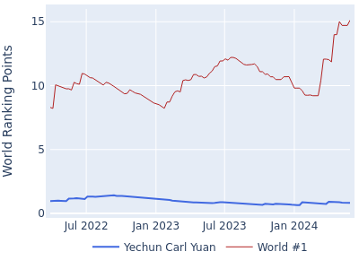World ranking points over time for Yechun Carl Yuan vs the world #1