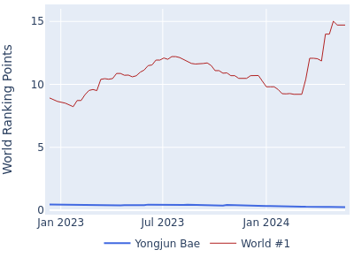 World ranking points over time for Yongjun Bae vs the world #1