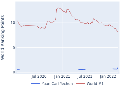 World ranking points over time for Yuan Carl Yechun vs the world #1