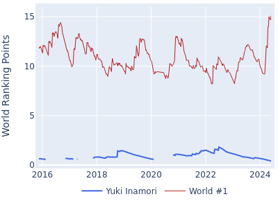 World ranking points over time for Yuki Inamori vs the world #1