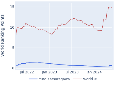 World ranking points over time for Yuto Katsuragawa vs the world #1
