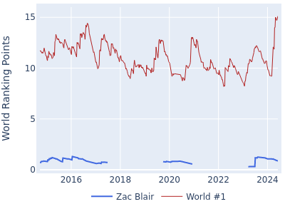 World ranking points over time for Zac Blair vs the world #1