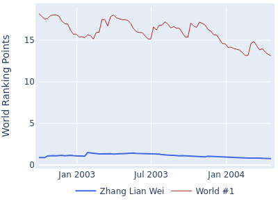 World ranking points over time for Zhang Lian Wei vs the world #1