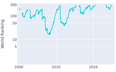 World ranking over time for Aaron Baddeley