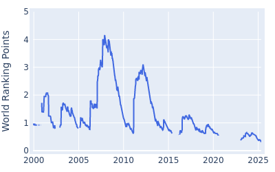 World ranking points over time for Aaron Baddeley