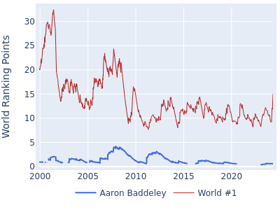 World ranking points over time for Aaron Baddeley vs the world #1