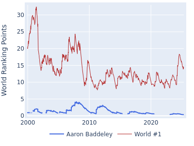 World ranking points over time for Aaron Baddeley vs the world #1