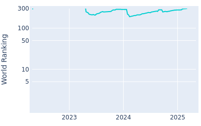 World ranking over time for Aaron Cockerill