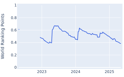 World ranking points over time for Aaron Cockerill