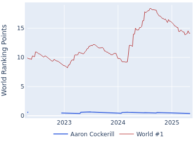 World ranking points over time for Aaron Cockerill vs the world #1