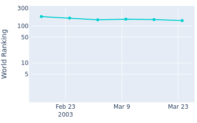 World ranking over time for Aaron Oberholser