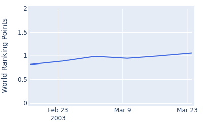 World ranking points over time for Aaron Oberholser