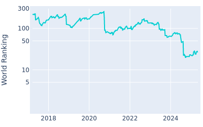 World ranking over time for Aaron Rai