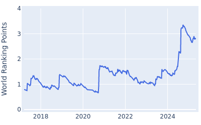 World ranking points over time for Aaron Rai