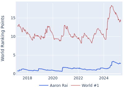 World ranking points over time for Aaron Rai vs the world #1