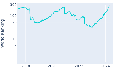 World ranking over time for Aaron Wise