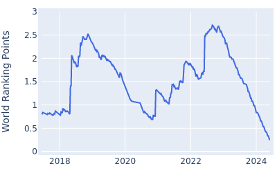 World ranking points over time for Aaron Wise