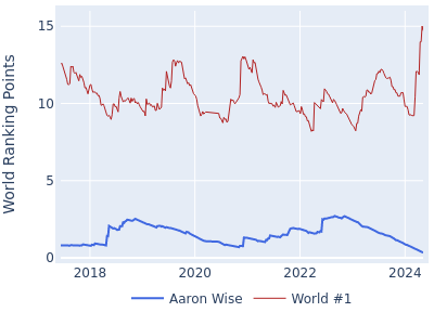 World ranking points over time for Aaron Wise vs the world #1