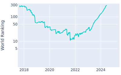 World ranking over time for Abraham Ancer