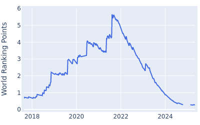 World ranking points over time for Abraham Ancer
