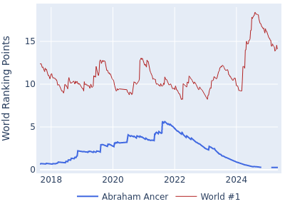 World ranking points over time for Abraham Ancer vs the world #1