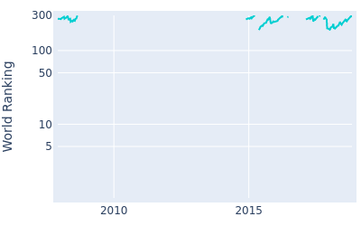 World ranking over time for Adam Bland