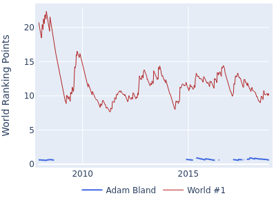 World ranking points over time for Adam Bland vs the world #1