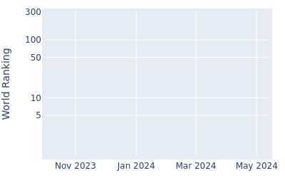 World ranking over time for Adam Blomme