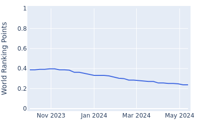 World ranking points over time for Adam Blomme