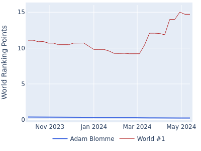 World ranking points over time for Adam Blomme vs the world #1