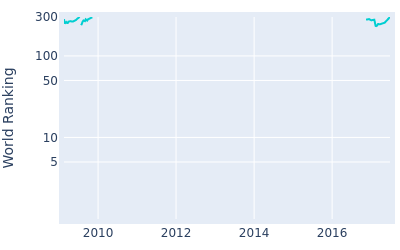 World ranking over time for Adam Blyth