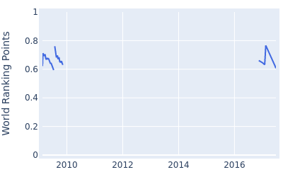 World ranking points over time for Adam Blyth