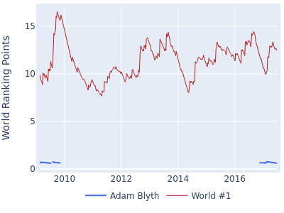 World ranking points over time for Adam Blyth vs the world #1