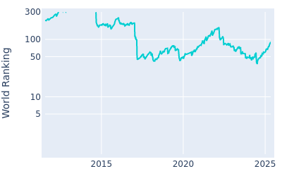 World ranking over time for Adam Hadwin