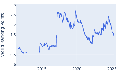 World ranking points over time for Adam Hadwin