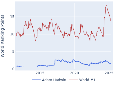 World ranking points over time for Adam Hadwin vs the world #1