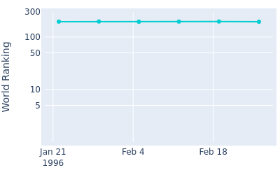 World ranking over time for Adam Hunter