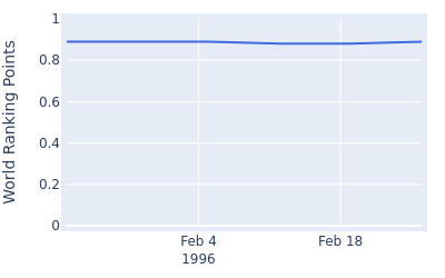 World ranking points over time for Adam Hunter