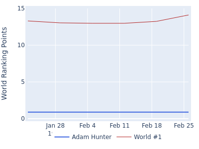 World ranking points over time for Adam Hunter vs the world #1