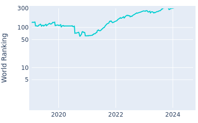 World ranking over time for Adam Long