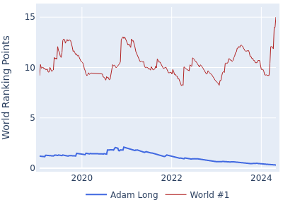 World ranking points over time for Adam Long vs the world #1