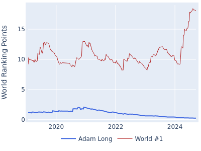 World ranking points over time for Adam Long vs the world #1