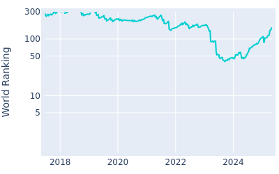 World ranking over time for Adam Schenk