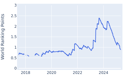 World ranking points over time for Adam Schenk